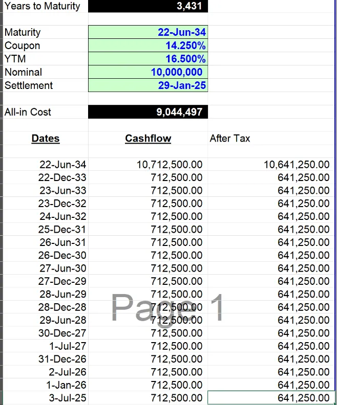 KakandeAlex's tweet photo. A Step-by-Step Guide to Investing in Treasury Bonds and Bills in Uganda

Many of you have inquired how does someone invest in Treasury securities, in this email, I break down the step-by-step guide of Investing in Treasury securities.

There are two types of Secuties.

Treasury Bills:

These are short-term instruments that allow the public to lend money to the Government for periods of 91 days, 182 days, and 364 days. They are issued at a discount, meaning you buy them for less than their face value and receive the full amount at maturity. 

For example, you might buy a Shs 10,000,000 Treasury bill for Shs 8,860,200 and receive Shs 10,000,000 when it matures a gross profit of Shs 1,319,800.

The Treasury Bills have a tax element of WHT 20% and thus on the Shs 1,319,800 profit you would have made, you would pay a tax of Shs 263,960

The results of the recently concluded Treasury bills.

Treasury Bonds:
These are long-term investment instruments, allowing the public to place funds with the Government for periods of 2, 3, 5, 10, 15, or 20 years. They pay interest periodically, typically every six months.

From a Withholding tax for the 2, 3 and 5 years are typically 20% for the coupon income you make.

How the numbers would look like for someone investing in a 3-year bond before compounding of your investments.

For 10-, 15-, and 20-year treasury bonds, the Withholding tax is 10% of the coupon income.

How the numbers would look like for someone investing in a 10 year bond before compounding of your investments

Who Can Invest?

Any Ugandans with a commercial bank account can invest in Treasury Bonds and bills.

All you have is to go to your commercial Bank Branch and ask for the CSD Account opening forms and they will provide it to you and fill it up and be ready to invest.

Investors can participate in the Uganda government securities market through:

Primary Auctions:

These are conducted as per the Auction Calendar frequency on the BOU website. This is where new securities are issued or are re-opened. Investors submit bids to buy these securities directly from the government though their commercial banks.

To buy from the primary market, you must fill up form CSD Form 2 with your commercial bank and its advisable to do so in 2-3 days before the Auction date.

All successful bids are settled by directly debiting the commercial bank accounts at the Central Bank for the value of the securities/investments through a particular commercial bank. This process ensures transparency and efficiency in the allocation of government securities. If you go through the non-competitive bidding which limits you to just UGX 200 Million, then your bond will be fully allocated.

Secondary Market:

Available any working day, this is where existing securities are bought and sold among investors. This market provides liquidity, allowing investors to sell their securities before maturity if needed

There is no WHT when selling or buying in the secondary market. 

This tax policy ensures that the government collects revenue from interest earnings while providing some relief for long-term investments.

Happy Investing
Alex Kakande