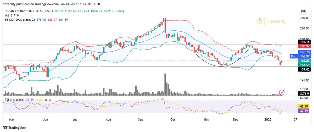 finversify's tweet photo. The Indian Energy Exchange (IEX) has bounced back from a key support at 166.97. RSI stands at 37.39, showing an upward tilt, indicating a potential momentum shift. Price dipped below the lower Bollinger Band before reversing, hinting at a possible trend reversal. Next resistance at 192, with a stop loss at 158 for risk management. #IEX #StockAnalysis #Trading #MomentumShift #BollingerBands #RSI #TechnicalAnalysis #SupportandResistance #TrendReversal #RiskManagement