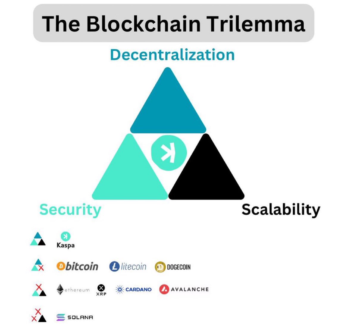 JensIllgner's tweet photo. @binance It’s so obvious, Kaspa right? Right? 🥈$BTC &amp; $KAS = cryptocurrencies, everything else are crypto companies 🫡 https://t.co/NrC2mjIyFG