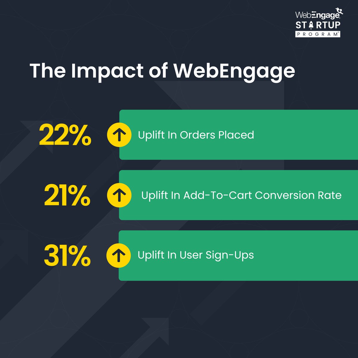 WebEngage's tweet photo. 🚀 Smarter engagement = BIGGER results!

#MedsGo x #WebEngageStartupProgram:
📈 +22% orders
🛒 +21% cart conversions
👤 +31% sign-ups

Personalized campaigns, optimized journeys &amp; stellar growth! Read the full story: https://t.co/YlRZkpEera

#RetentionSimplified #Personalization https://t.co/qL4pfphGUX
