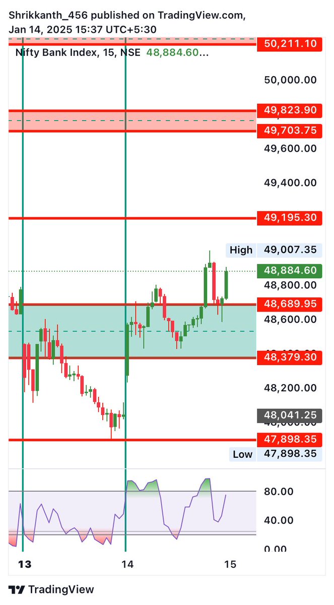 psm_trader's tweet image. #Banknifty,
#Bankniftylevels,
#Bankniftysupport,
#Bankniftyresistance,
Banknifty levels for 15th Jan 2025