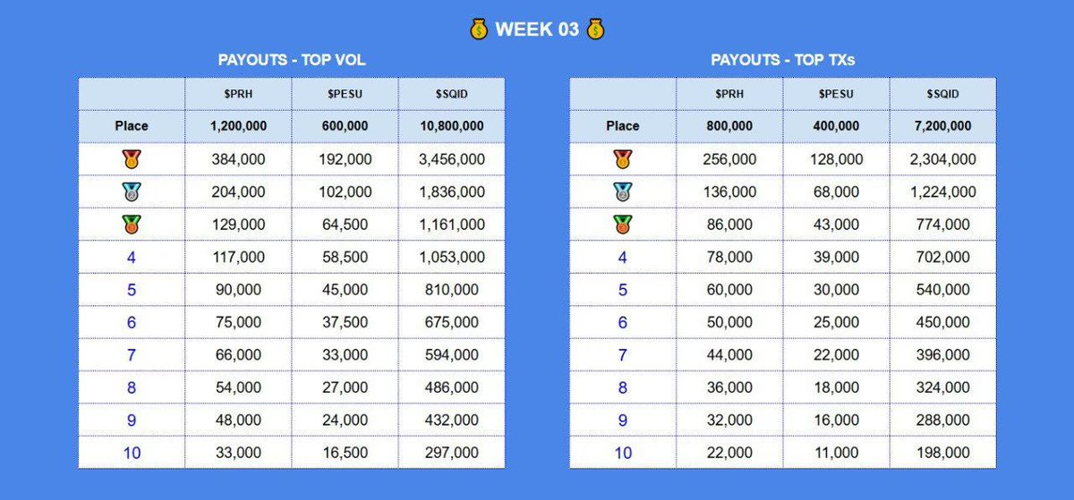 🚨 CODE TO EARN IS LIVE! 🐧

As promised, Pengsu is teaming up with <a href="/piranhype/">Piran Hypeee</a> and <a href="/SquidCoinSui/">SquidOnSui</a> for the ultimate #CodeToEarn challenge! Here’s how to play:

Step 1: Make at least 3 $PESU purchases using $SUI with amounts featuring 42 or 69 (e.g., 0.42, 4.2, 6.9). The more