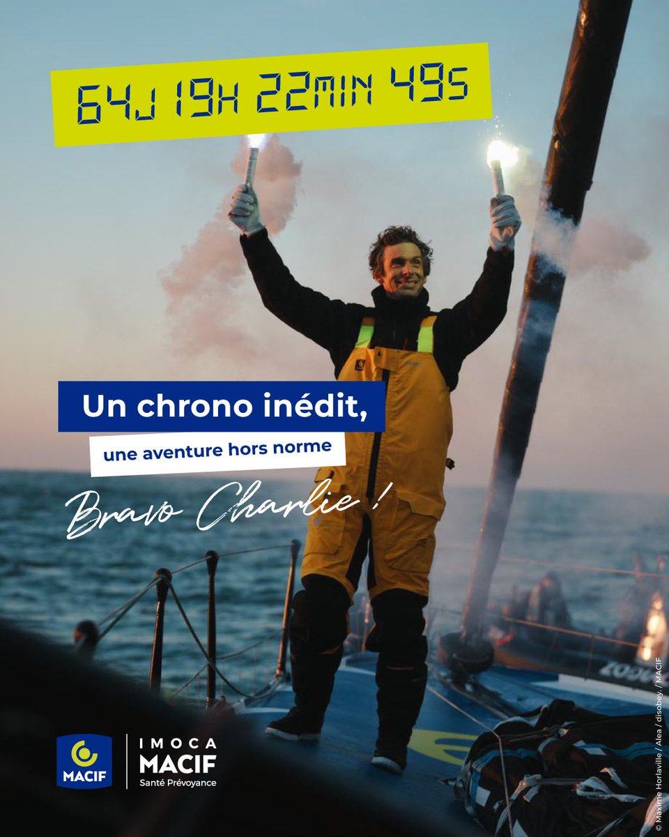<a href="/ImocaGS/">IMOCAGlobeSeries</a> <a href="/VendeeGlobe/">Vendée Globe</a> <a href="/CharlieDalin/">Charlie Dalin</a> <a href="/MacifAssurances/">Macif</a> <a href="/MerConcept_/">MerConcept</a> Record battu !🚀
64 jours, 19 heures, 22 minutes et 49 secondes : c’est le temps qu’il aura fallu à Charlie pour franchir la ligne d’arrivée du Vendée Globe 2024-25, pulvérisant ainsi le précédent record de 74 jours, 3 heures et 35 minutes détenu par Armel Le Cléac’h depuis 2017.
