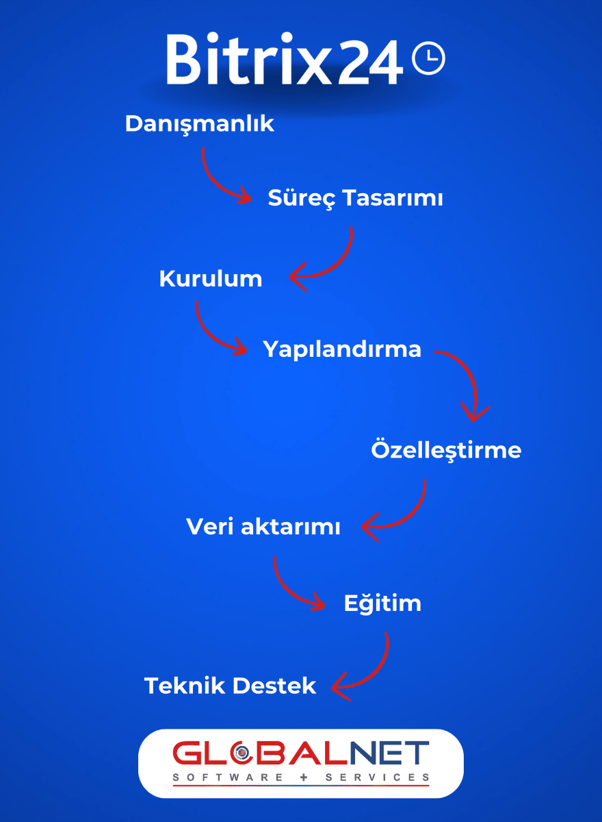 GLOBALNETcomtr's tweet image. Globalnet olarak, #Bitrix24 çözümlerimizle danışmanlık, kurulum, özelleştirme, eğitim ve teknik destek hizmetlerini tek çatı altında sunuyoruz.
#DijitalDönüşüm #Globalnet #Verimlilik #Teknoloji #İşYönetimi #CRM #İşSüreçleri #Yazılım