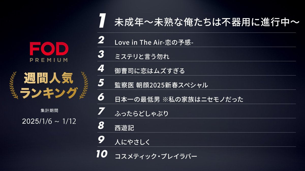 fujitvplus's tweet photo. 🏆#FODプレミアム 週間人気ランキング🏆

＜集計期間：2025年1月6日～1月12日＞

🥇：#未成年 ～未熟な俺たちは不器用に進行中～
🥈：Love in The Air-恋の予感-
🥉：#ミステリと言う勿れ
4位：#御曹司に恋はムズすぎる
5位：監察医 朝顔2025新春スペシャル

他ランキングは画像にてチェック☑
視聴は #FOD で👀

#loveintheairkoi
#監察医朝顔2025新春スペシャル
▼▼▼
https://t.co/62eX3BlRNU
