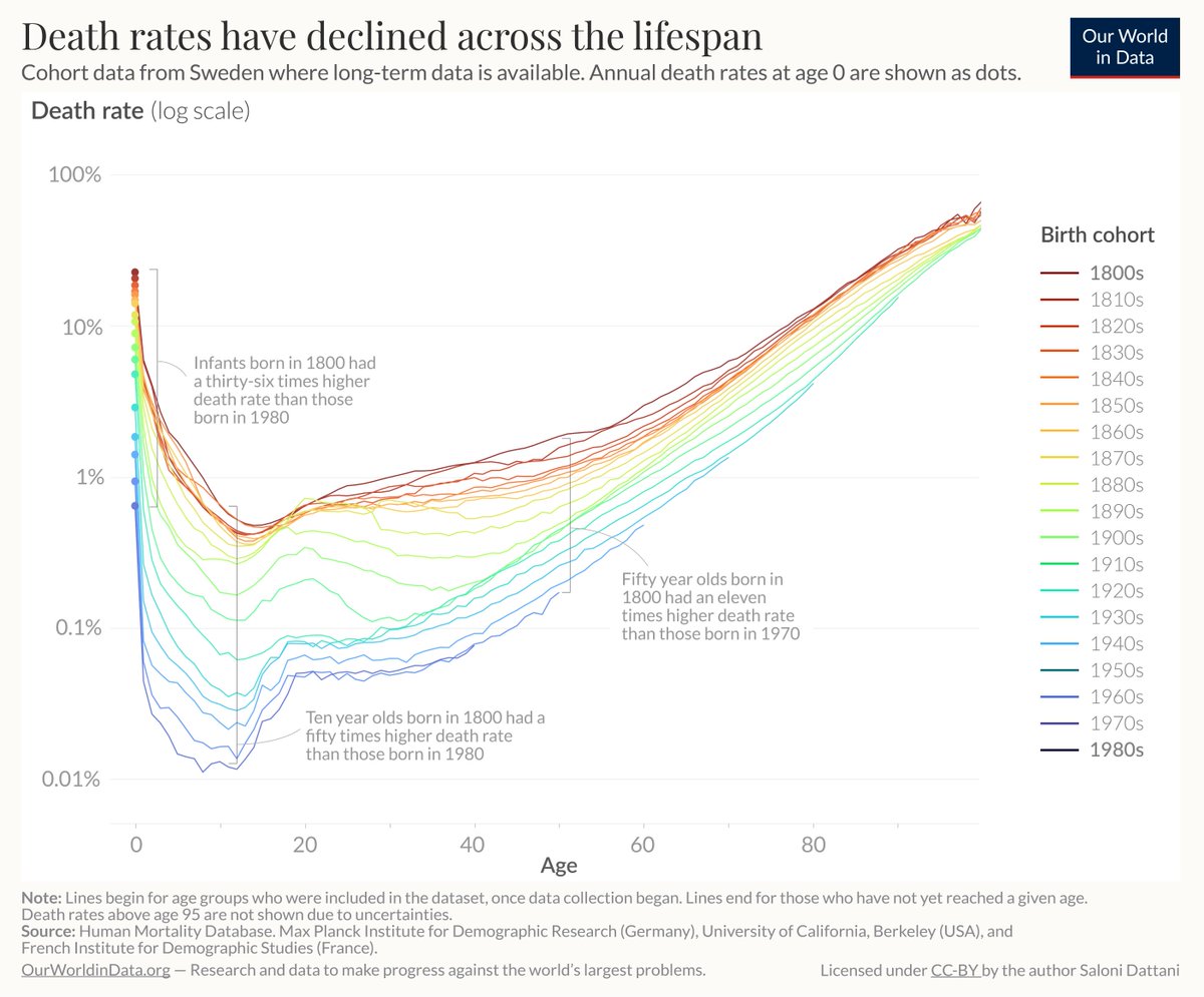 bbentley_1's tweet photo. It's a common myth that all life expectancy gains come from reduced infant mortality. While that’s been key, survival has improved at all ages. Those born in 1970 have an annual death rate 11x lower than in 1800. That's an incredible achievement for science!

#longevity #lifespan https://t.co/QX2bOjsjKv