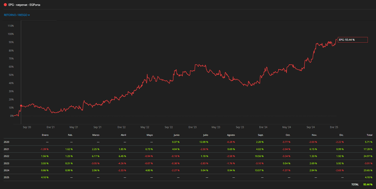 Añado mi grano de arena al tema de las cuentas de fondeo, que la verdad son un coñazo últimamente con tantos anuncios que están poniendo en la red: mejorbrokerdebolsa.com/cursos-fondeo-… Si de verdad crees que los traders-crecepelo son tan buenos, diles que te enseñen sus cuentas de Darwinex,