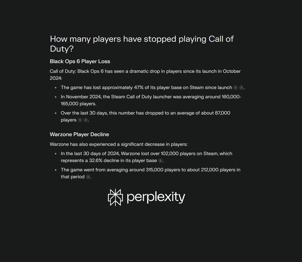 Call of Duty Black Ops 6 has now lost nearly half of it's player base on Steam since launch

Including Warzone, which has lost over 30% of it's Steam player base in just the last 3 months