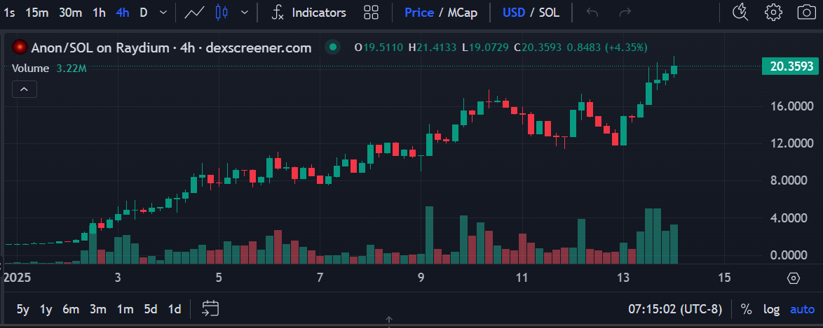 KarenSword's tweet photo. $Anon
Keep climbing 🚀
#Mkt $300M soon.
CA: 9McvH6w97oewLmPxqQEoHUAv3u5iYMyQ9AeZZhguYf1T
@HeyAnonai @solana @SuiNetwork
#Anon #Solana https://t.co/hZhtGRq2XQ