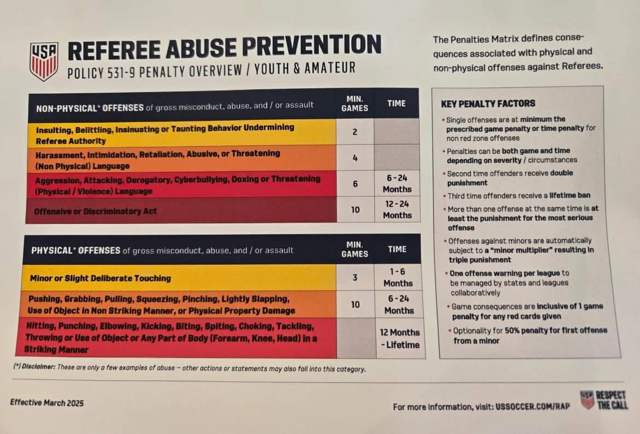 vetshak's tweet photo. I am making a brief return to this platform for a 🧵on the soon-to-be-released referee abuse protcols for youth and amateur USSF-sanctioned matches. This was posted on another media platform yesterday... /1 https://t.co/qNr2xkirvp