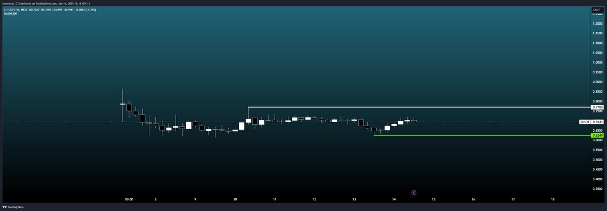 $S

We know this from new listings, even if it is an old project in a new guise, namely <a href="/SonicLabs/">Sonic</a> prev. $FTM.

<a href="/binance/">Binance</a> won't list it until the day after tomorrow and some other big ones are still missing. I am now long here in the hope that these listings will provide a pump