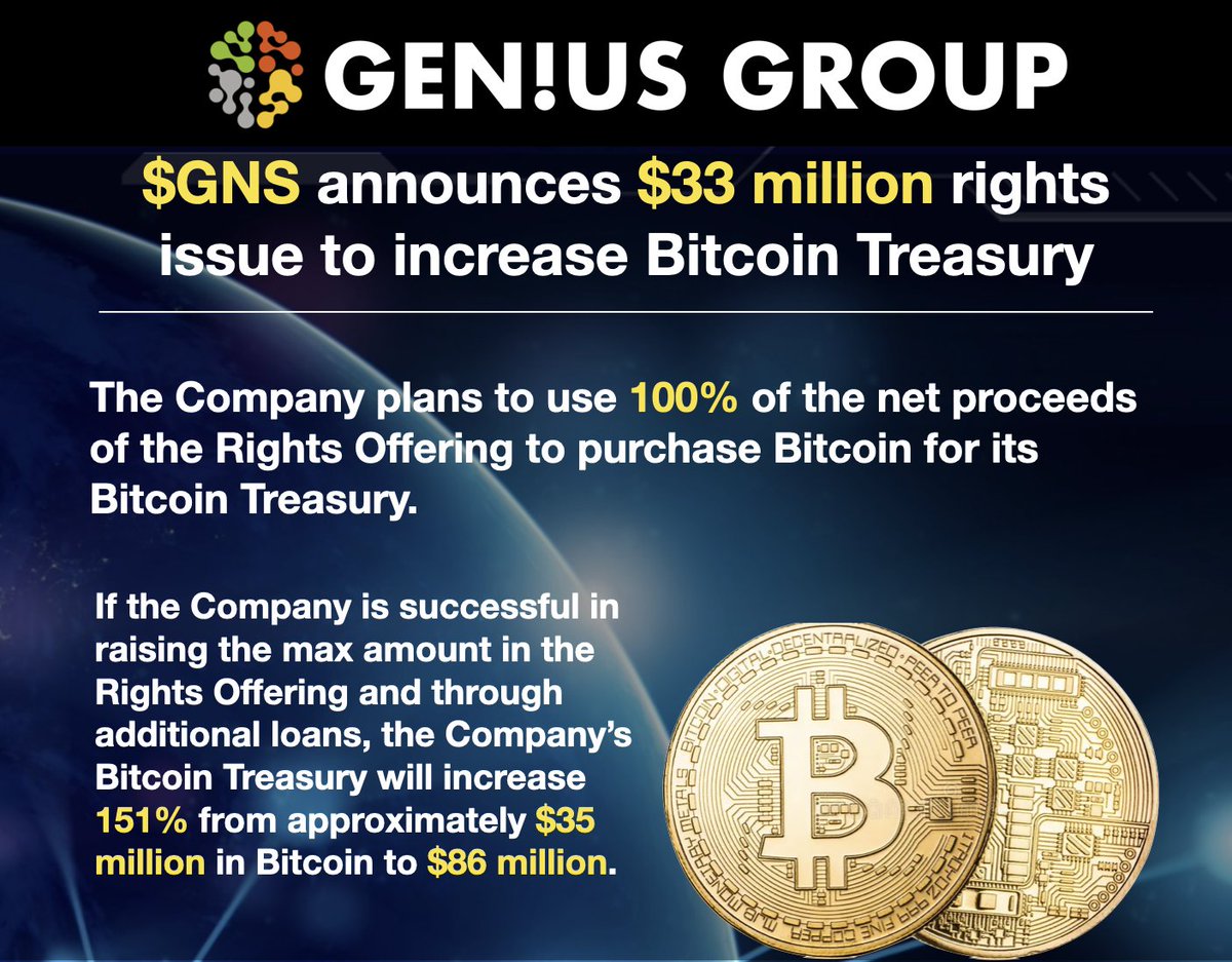 Latest #GeniusGroup news: $33 million rights Issue launched to increase  Bitcoin Treasury from $35m to $86m. This would make each $100 in $GNS  shares contain $107 in $BTC based on current $0.61
