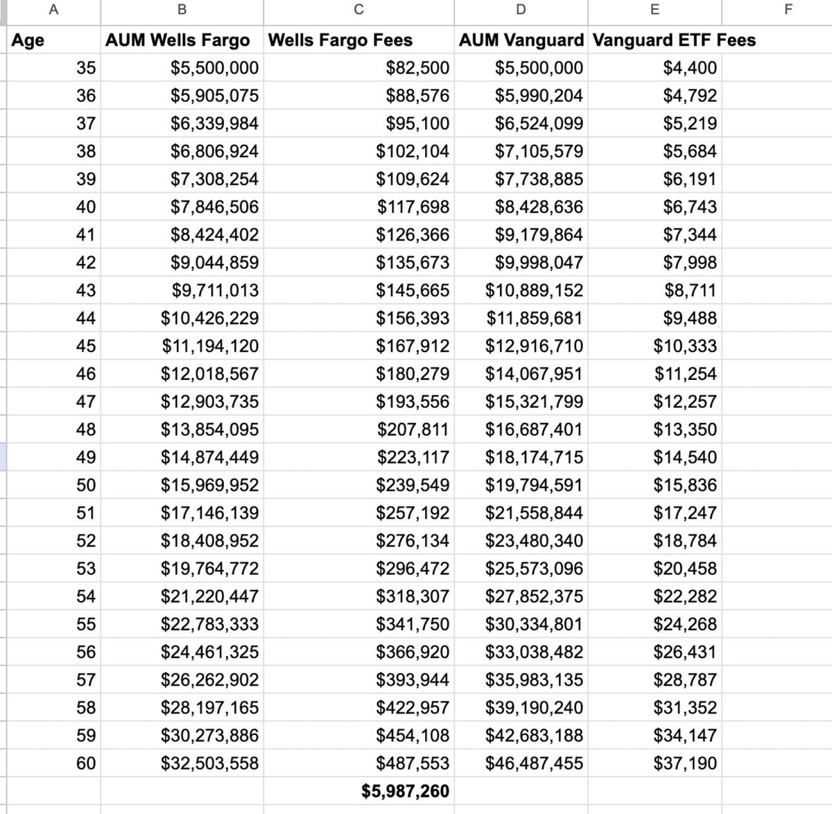 Not all financial advisors are equal

Spoke to someone paying Wells Fargo 1.5% a year to invest $5.5M at the age of 35

If he sticks with them to age 60, that's $6M in fees and $14M less in retirement than a Vanguard ETF, completely insane!