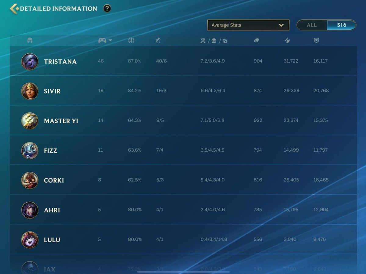 Kerxx (@imkerxx) on Twitter photo Europes FIRST AI challenger in #WildRift
Mhh <a href="/PapaSmoothie/">PapaSmoothie</a> maybe a statement about this? Or are we pulling another "sion is the issue" and then remove hullbreaker while keeping the same stat based mm system intact with slightly changed weights of the variables? Europes FIRST AI challenger in #WildRift
Mhh <a href="/PapaSmoothie/">PapaSmoothie</a> maybe a statement about this? Or are we pulling another "sion is the issue" and then remove hullbreaker while keeping the same stat based mm system intact with slightly changed weights of the variables?