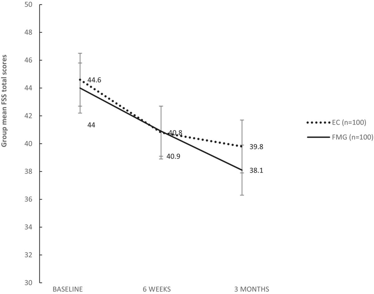 Post-stroke fatigue affects ~50% of stroke patients. FASTER study found no significant benefit of fatigue management intervention over general stroke education, though trends suggested possible individual-level impacts. #AHAJournals <a href="/kellyjonesNZ/">Kelly Jones</a> <a href="/AUTNISAN/">NISAN</a> ahajrnls.org/3C9dpSz
