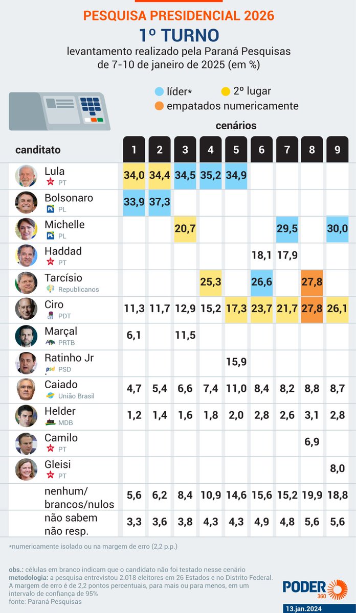 agregadorde's tweet photo. Cenários para presidência 2026 - Paraná Pesquisas: https://t.co/5Oktrdl7Ir