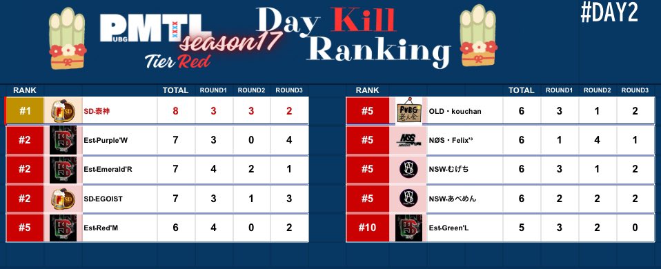 est_pubgm's tweet photo. Season17 Day1~4
各Day Kill Ranking

#PMTL https://t.co/kV8ui4ZXKm