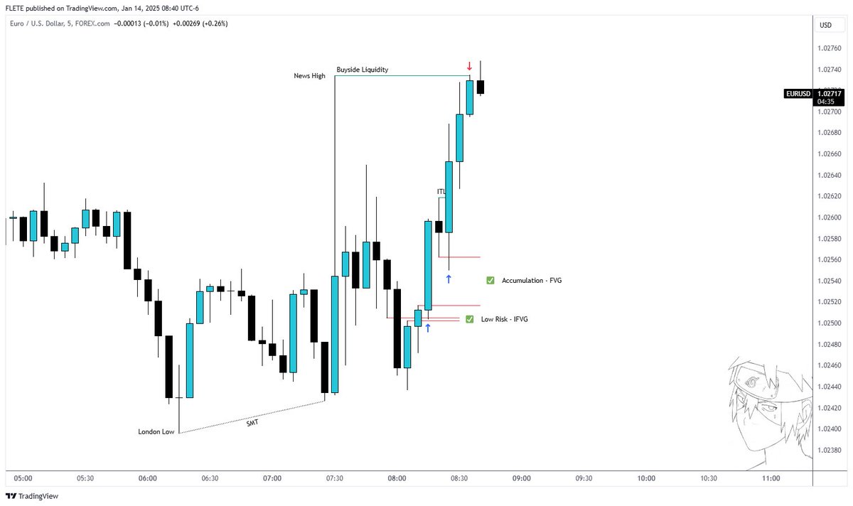 HokageFlete's tweet photo. 🇪🇺/🇺🇸
MMBM - Continuation 

1st Setup:

• SMT w/ GU
• London Low Failed/SSL
• BPR = Displacement 

• Entry: LR
• Partial: ITL
• Target: News High/BSL
(Outcome: ITL/BE)

2nd Setup:
 
• SMT w/ GU
• London Low Failed/SSL
• IFVG = Displacement 

• Entries: LR & Accumulation
• Partial: ITL
• Target: News High/BSL
(Outcome: TP)
