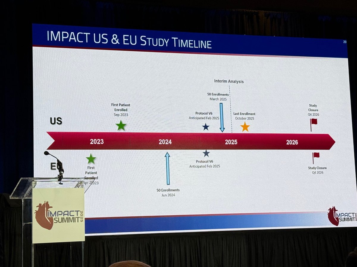 Jeff Teuteberg (@jeffteuteberg) on Twitter photo 🇺🇸/🇪🇺 <a href="/jjmt_heartrecov/">Johnson & Johnson MedTech | Heart Recovery</a>'s IMpella-Protected CArdiaC Surgery Trial (IMPACT) Investigator Meeting in <a href="/CityOfDallas/">City of Dallas</a>. Studying high-risk surgical patients with Impella 5.5 with goal of ⬆️ survival & ⬇️ AEs.
clinicaltrials.gov/study/NCT05529…
<a href="/STS_CTsurgery/">The Society of Thoracic Surgeons</a> <a href="/ISHLT/">The ISHLT</a> <a href="/ACCinTouch/">American College of Cardiology</a> <a href="/CCCTNetwork/">Critical Care Cardiology Trials Network</a> 🇺🇸/🇪🇺 <a href="/jjmt_heartrecov/">Johnson & Johnson MedTech | Heart Recovery</a>'s IMpella-Protected CArdiaC Surgery Trial (IMPACT) Investigator Meeting in <a href="/CityOfDallas/">City of Dallas</a>. Studying high-risk surgical patients with Impella 5.5 with goal of ⬆️ survival & ⬇️ AEs.
clinicaltrials.gov/study/NCT05529…
<a href="/STS_CTsurgery/">The Society of Thoracic Surgeons</a> <a href="/ISHLT/">The ISHLT</a> <a href="/ACCinTouch/">American College of Cardiology</a> <a href="/CCCTNetwork/">Critical Care Cardiology Trials Network</a>