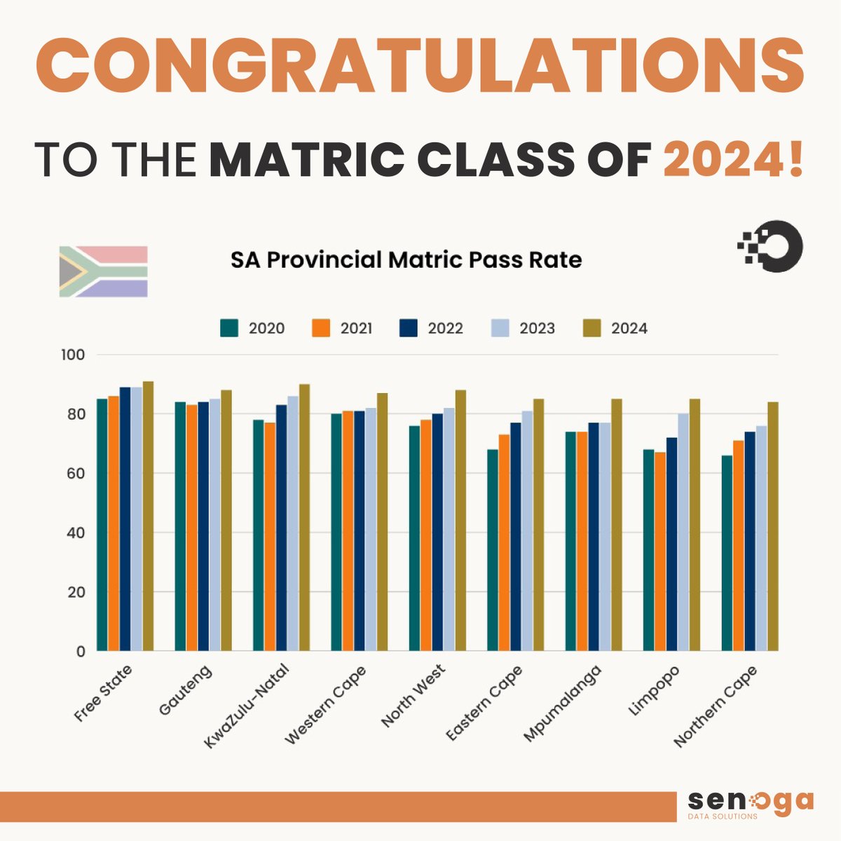 DataSenoga's tweet photo. Congrats on pushing South Africa’s overall matric pass rate to a record-breaking 87.3%! Special shout-out to the Free State, leading the country again with a 91.0% pass rate. A bright future lies ahead and we celebrate you! 🚀💪 https://t.co/7kNpQN8yqg