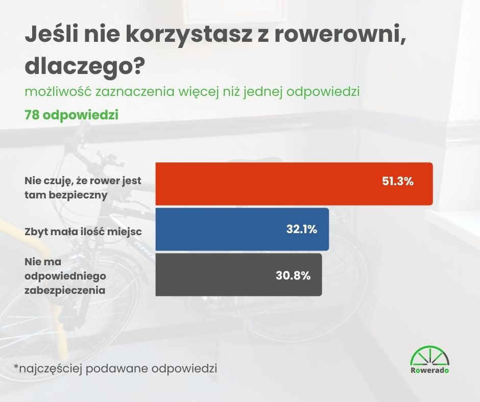 70% rowerzystów nie skorzysta z rowerowni w swoim bloku! Nawet jeśli mają dostęp do wiaty, wolą wnosić rower do mieszkania. Czy montaż zwykłych stojaków przy blokach ma w ogóle sens? Sprawdź wyniki ciekawego badania: rowerado.com/blog/publikacje