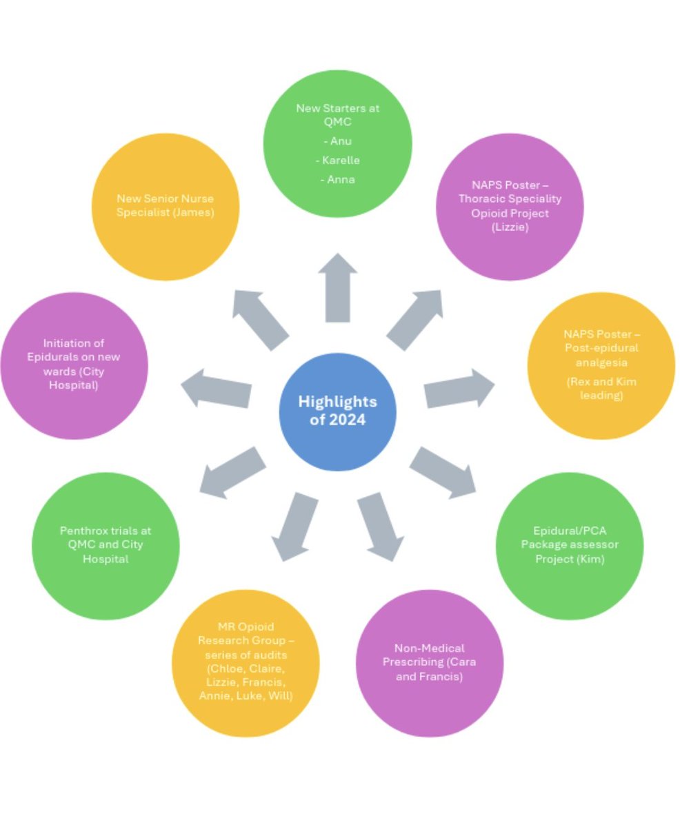 We have some exciting things to look forward to coming into the New Year for 2025! Here are some of our Pain Team 2024 Highlights: