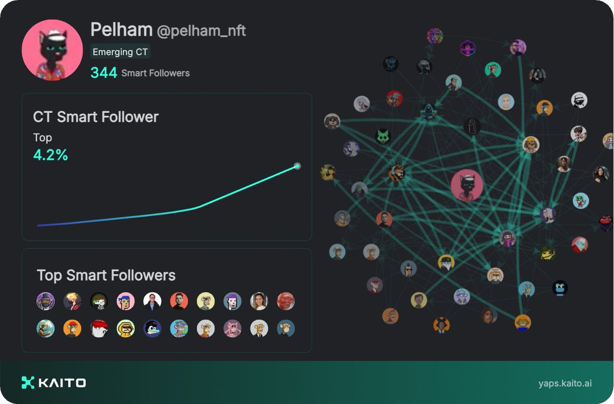 Yap early, yap only, yap often.

@_kaitoai is connecting AI, attention and capital with Yaps.

Just claimed my social card and I'm accumulating Yap points in real-time.

Claim yours 👉 yaps.kaito.ai/referral/13687…