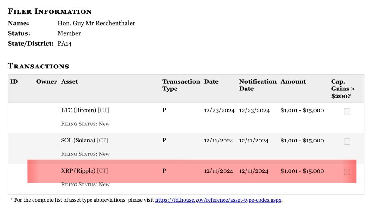 🚨🇺🇸BREAKING: For the first time ever, a U.S. politician has purchased $XRP 👀👀

Rep. Guy Reschenthaler (R) disclosed up to a $15K buy of $XRP