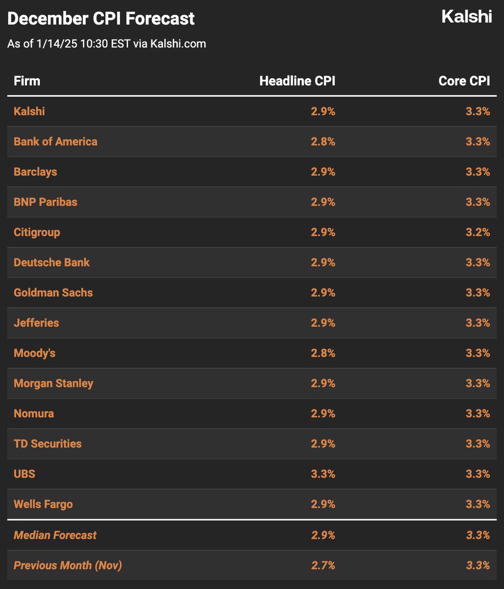 CPI DECEMBER FORECAST: @Kalshi Traders Have Accurately Forecast Inflation  Figures in 5 Out of the Past 6 Months.