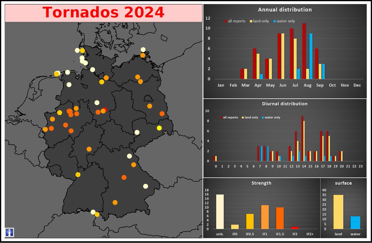 Some statistics about the #tornado season 2024 in Germany.
