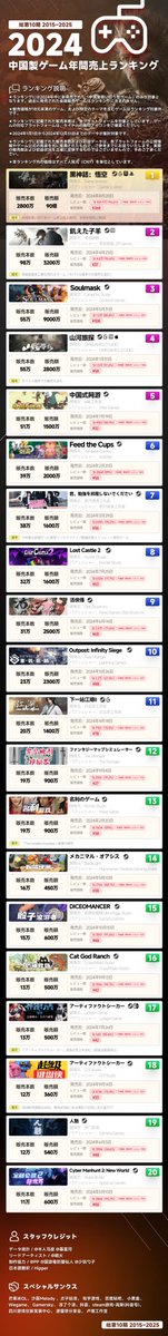 GamerskyJP's tweet photo. 2024年中国製ゲームの年間売上ランキング！
2024 年の中国製ゲームの売上が発表され、総収益は2.2兆円に達し、年間成長率は398.5%となりました。
トップ20の新作ゲームは2兆円の貢献を果たし、成長率は1160.8%でした。
#PCゲーム #ゲーム速報 https://t.co/8t9PkWImZg
