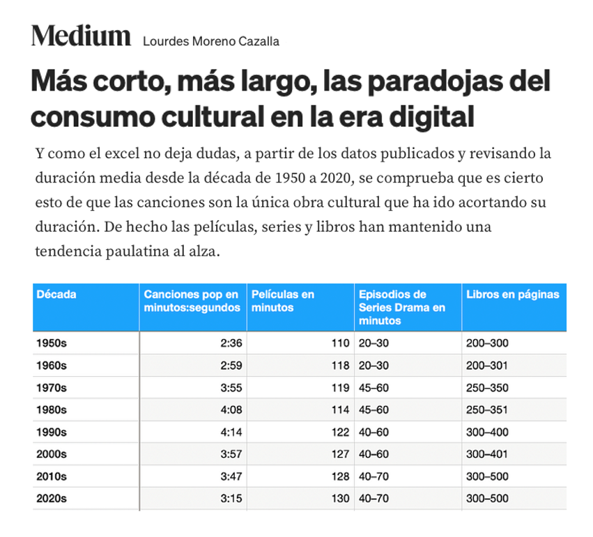 La incidencia de #tecnología sobre duración de obras artísticas, ¿ha influido por igual en todos los medios? <a href="/lmcazalla/">Lou Moreno Cazalla</a> demuestra en <a href="/Medium/">Medium</a> que, mientras las canciones se acortan, #cine, #series y #libros son más largos #mediaevolution (cc <a href="/cscolari/">Carlos A. Scolari</a>)

🔗 bit.ly/40zdM2h