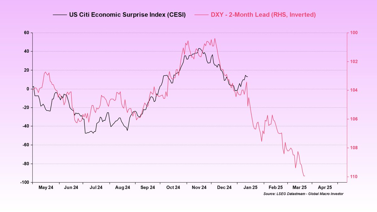 BittelJulien's tweet photo. Dollar wrecking ball in full swing here.
 
The dollar’s rapid rise over the past couple of months has massively tightened financial conditions. 

This sharp move is already taking a toll on US economic surprises – something I outlined as a base case in the GMI and MIT reports back in Q4 of last year.
 
Economic surprises have already pulled back from their peak levels in November and are likely to continue drifting lower over the near term. This is exactly the kind of lagged impact we’d expect from such a rapid tightening in financial conditions...
 
Here’s the important part:

This setup is exactly what I believe will pave the way for the Fed to step in and begin easing rates further soon – despite the prevailing narrative floating around for zero cuts in 2025 and the forward curve currently pricing in just 28bps for the whole year. 

However, as I highlighted in my last tweet on the subject, the conditions for a shift towards easing are already falling into place…

So, here’s how I see it playing out:
 
The dollar and yields surged in Q4, creating a significant tightening in liquidity conditions...
 
Now, with the lag effect kicking in, weaker economic surprises are emerging, and as those continue to deteriorate, the Fed will have no choice but to respond. When that happens, we’re likely to see the dollar’s strength finally capped and the pressure from rising yields start to ease.
 
This will then help alleviate the liquidity squeeze that’s been building, giving risk assets the breathing room they need to rally again.

Bad news = good news…