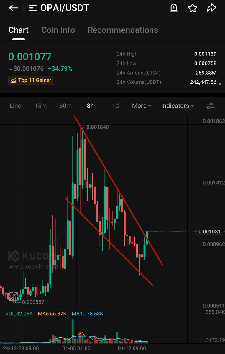 $OPAI Beautiful bullish breakout. I smell a 50-100% pump to come fast soon  ⏰💣