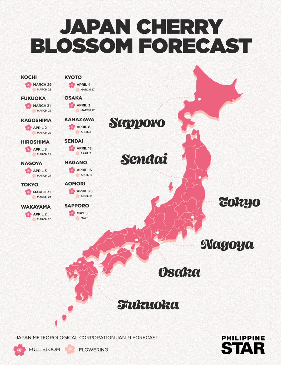 PhilippineStar's tweet photo. SAKURA SEASON IN JAPAN IS COMING SOON! 🌸🇯🇵

Make your 2025 a blooming year by traveling to Japan to witness the cherry blossom season now that the sakura forecast is out!

READ: https://t.co/yM4Cp1K1jy https://t.co/mtUOakEVEl