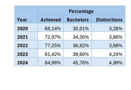 PROVINCIAL 5 YEAR TRENDS:
PASS RATE vs BACHELOR PASSES vs DISTINCTIONS

#2024NSCReleaseOfResult