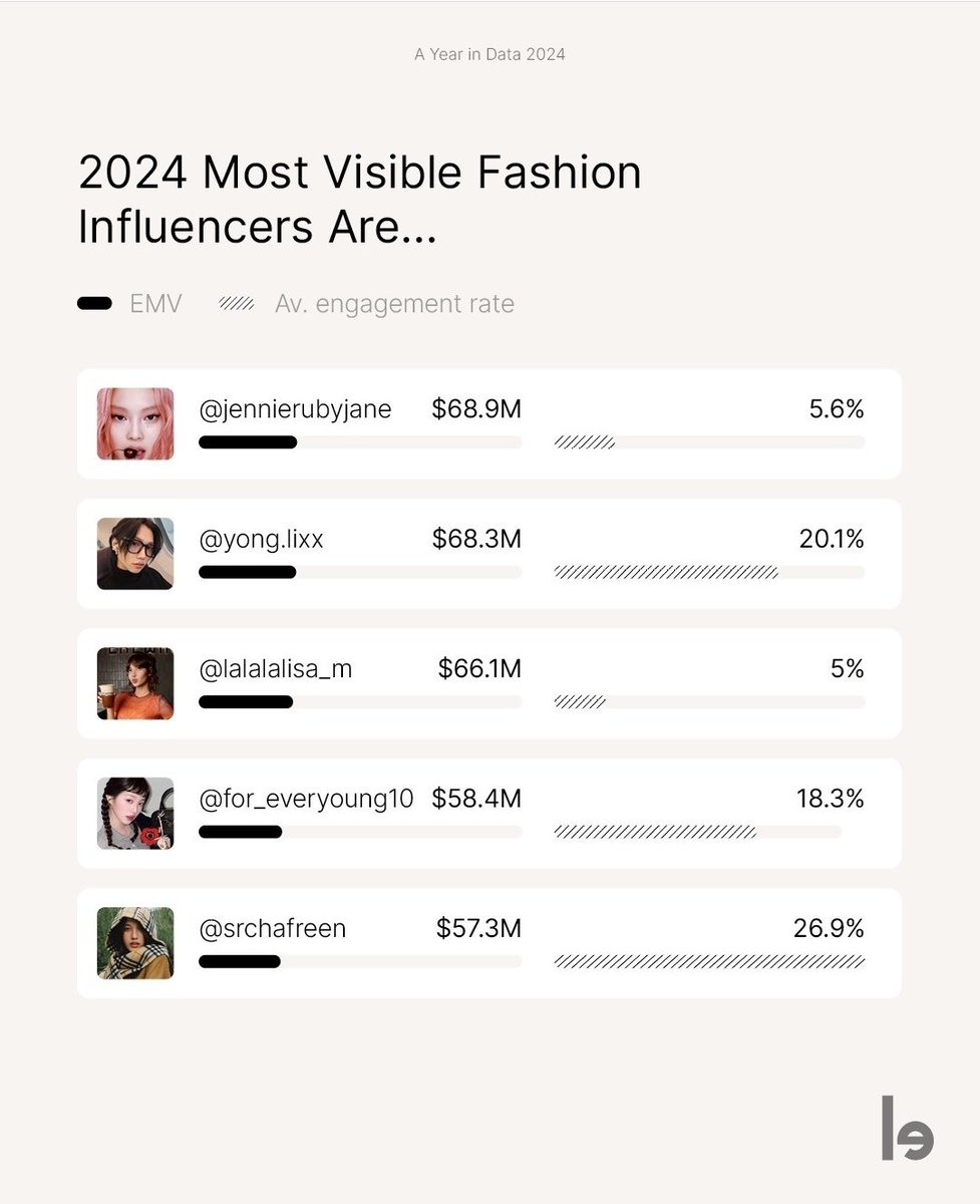 fsrchaff's tweet photo. A Year in Data 2024 report (via @lefty_io)
• The Most Visible Fashion Influencers:
#10 @srchafreen -  $57.3M EMV

•  Breakout Moments:
Alessandro Michele's debut at Valentino with the SS25 collection 'Pavillon Des Folies'.
+239% ↑ SoS in SS25

#srchafreen #VALENTINOGARAVANI https://t.co/F6n7fewtAY