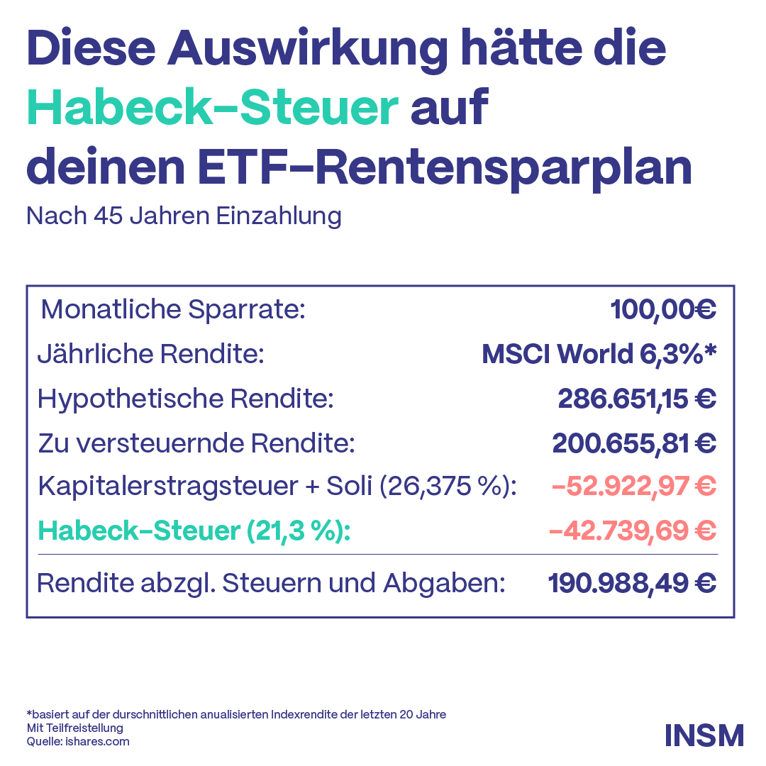 insm's tweet photo. Die Politik rät seit Jahren, neben der gesetzlichen Altersvorsorge auch privat Vorzusorgen. Die neue #Habeck-Steuer würde Dir nach 45 Jahren sparen 15% Deiner Rendite stehlen! Ein Schlag ins Gesicht für die Jungen, die keine Hoffnung auf eine sichere Rente haben. https://t.co/syJYDXjhyQ