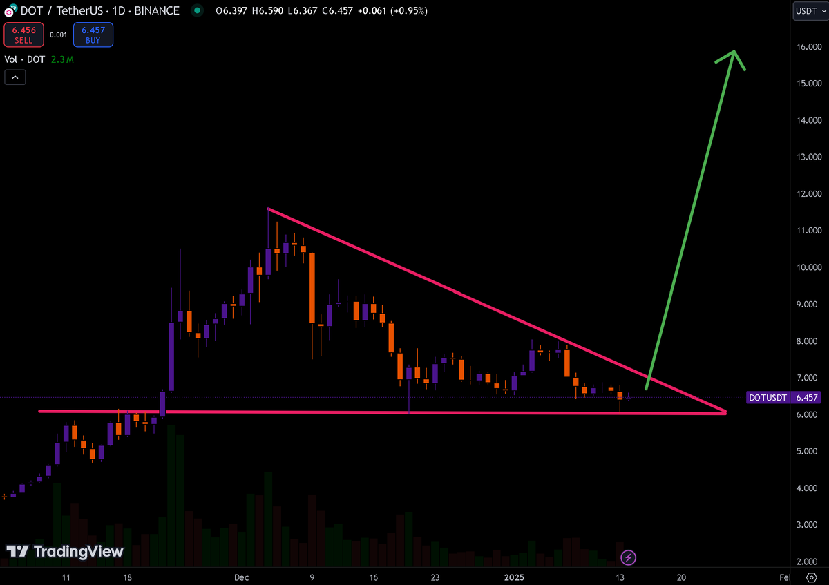 LeaderAlphaNews's tweet photo. $DOT is inevitable 🫡 #Polkadot https://t.co/gf0SeWLIJk