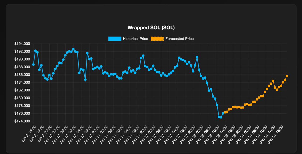 0xBrawlie's tweet photo. Ok @Dither_Solana I see you. Forecasting  tool on fiiiiiiire https://t.co/mPQd6wjATa