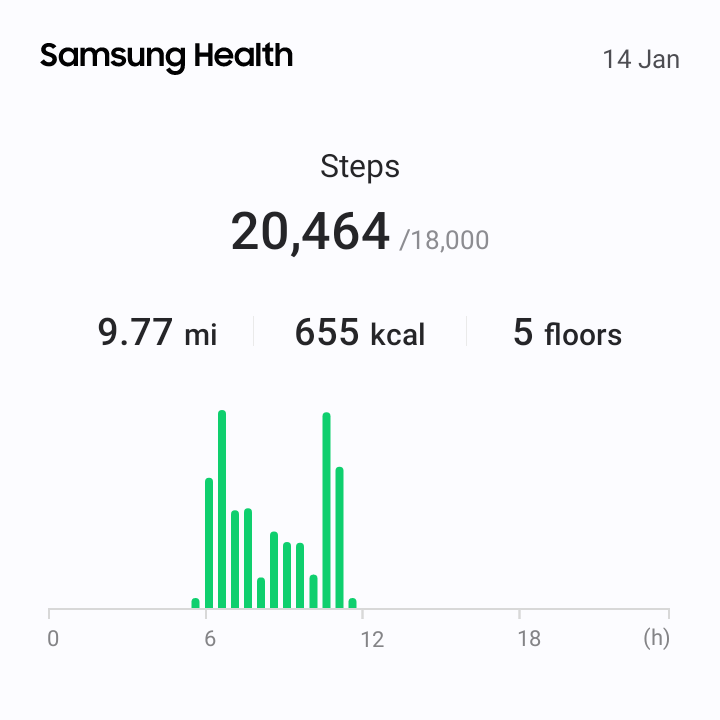 JustTweetGeorge's tweet photo. It's only just gone midday and I have already stepped a huge 20,464 steps! Woo! 👊🚶🏻 #SamsungWatch4 #SamsungHealth #Fitness #Exercise #Walks #Steps https://t.co/QqvrBhi5DS