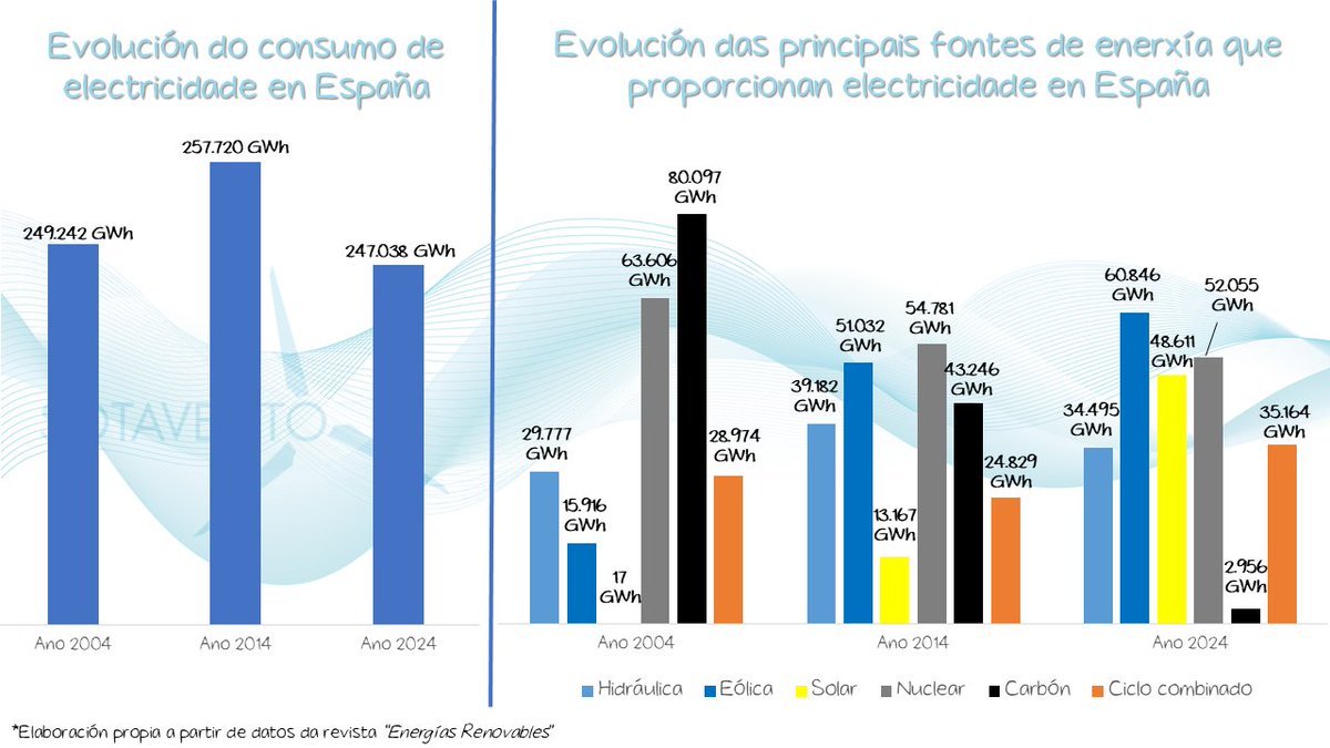 FSotavento's tweet image. España consumiu no 2024 menos electricidade que fai 20 anos. Observa as gráficas e compara as aportacións das fontes de enerxía 📊
..
España consumió en el 2024 menos electricidad que hace 20 años. Observa  las gráficas y compara las aportaciones de las fuentes de energía 📊