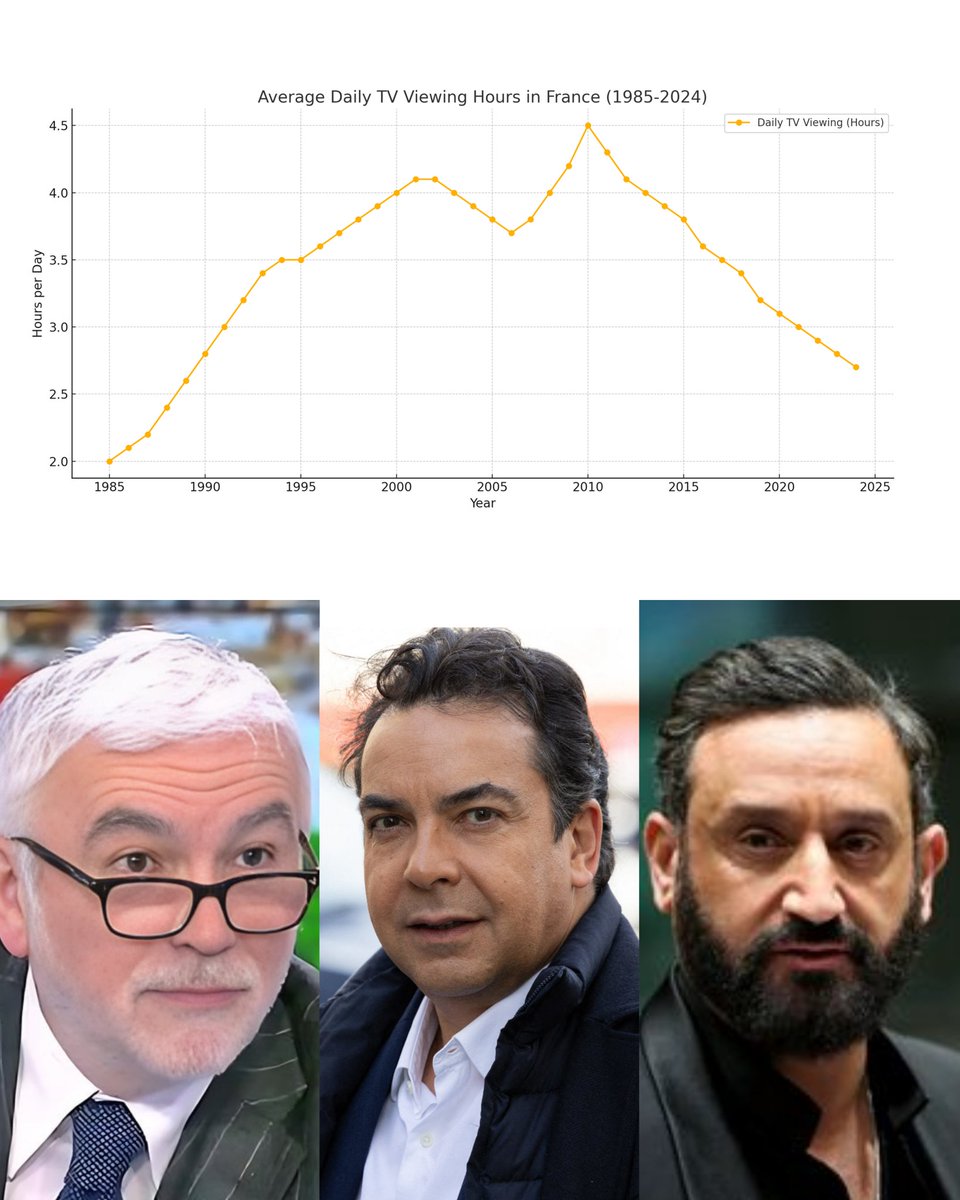 Faouzy_R's tweet photo. La télévision française, autrefois source principale d'information et de divertissement, voit son audience décliner face à la montée de la méfiance envers la propagande et la désinformation des médias mainstream : 

Quand les dégoûtés s'en vont, il ne reste que les dégoûtants. https://t.co/d6W8jRz2Op