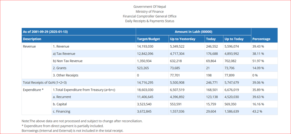 Mukunda_Chettri's tweet photo. #NEPSE
1.राष्ट्र बैंकको सूक्ष्म अध्ययनबाट देखियो नयाँ तथ्य, तीन संस्थाको वित्तीय अवस्था विकराल (https://t.co/JYBIOKnxAZ)
2.Provisional Key Financial Indicators of
#DEVELOPMENT_BANKS
#Finance_Cos
3.Daily Receipts & Payments Status
https://t.co/JYRadfulv9 https://t.co/puQqIW8NOo