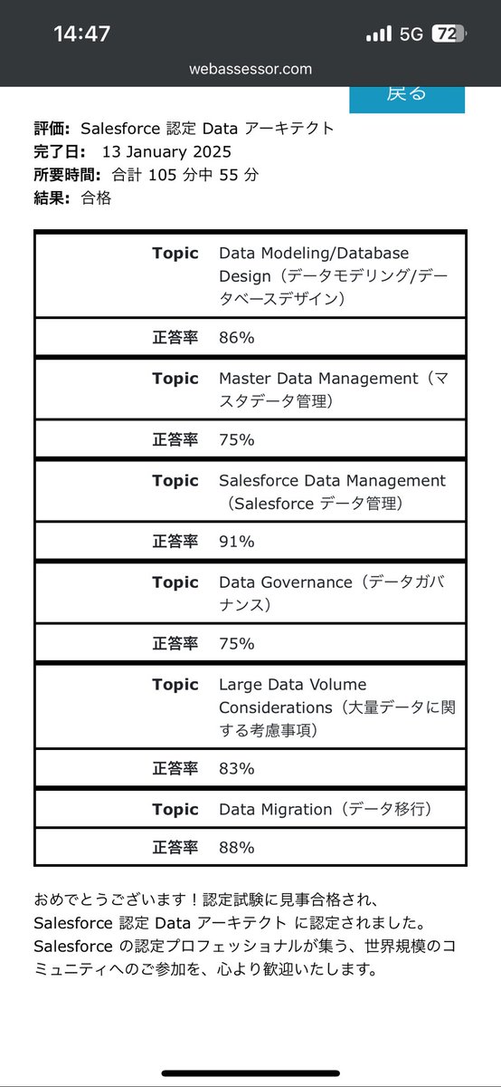 yasu_salesforce's tweet photo. 私事ですが…
認定データアーキテクトに合格しました！
Salesforceやり始めてからの目標だったアプリケーションアーキテクトの資格もいただきました！
（まだ他の資格更新してないのはお許しください…）

すごく感慨深いです… https://t.co/kQcwZgfcRM