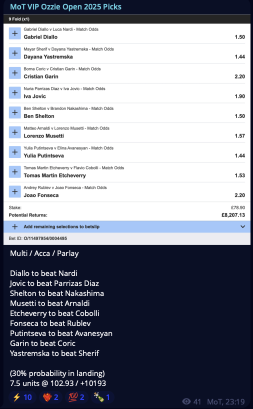 ✅ Diallo beats Nardi ✅ Yastremska beats Sherif
✅ Garin beats Coric ✅ Jovic ML 
✅ Musetti beats Arnaldi
✅ Shelton beats Nakashima
✅ Putintseva ML 
✅ Etcheverry beats Cobolli
✅ Fonseca beats Rublev

Cash that Parlay! 🤑
+764.47u profit from 7.5u stake. Show me the ❤️‍🩹 boys