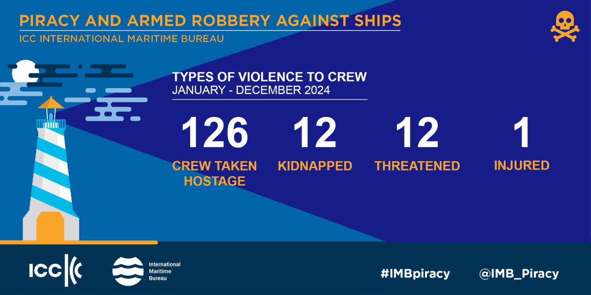 2024 annual piracy repot shows increase in crew taken hostage – from 126 hostages in 2024 to 73 in 2023 / 41 in 2022. Twelve crew kidnapped, compared to 14 in 2023 and two in 2022. Additionally, 12 crew  threatened and one injured in 2024. <a href="/iccwbo/">International Chamber of Commerce</a> IMB urges caution.