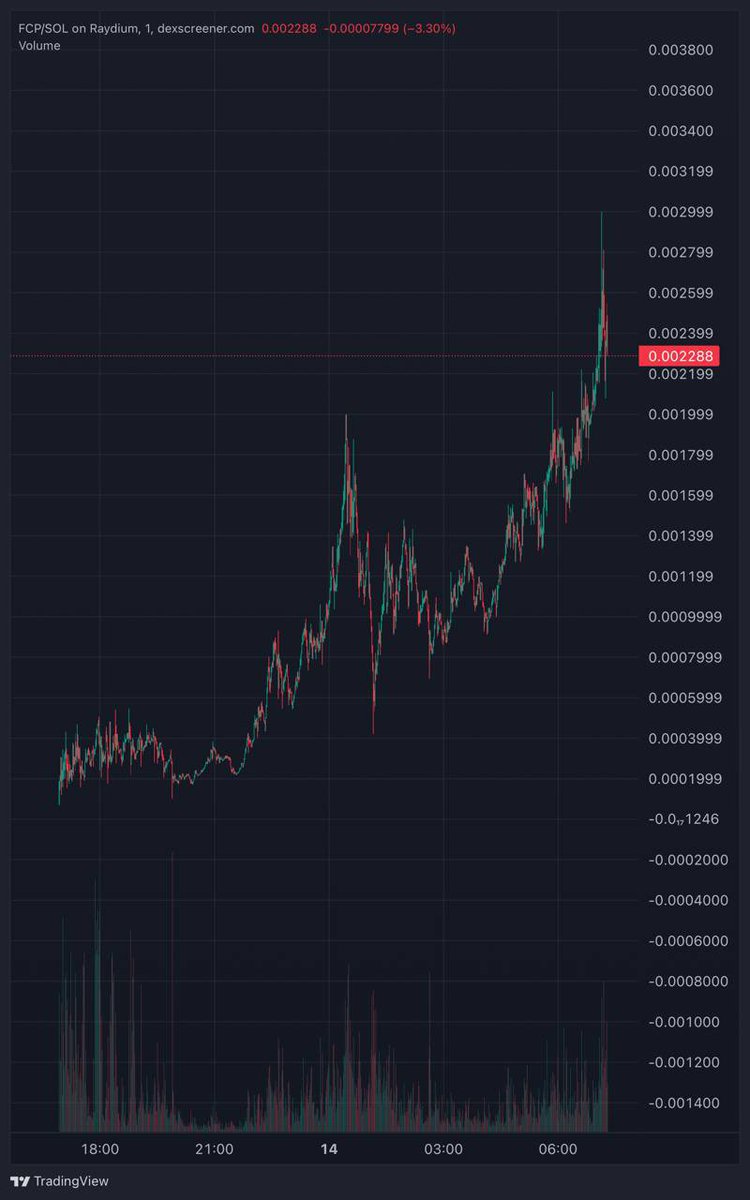 MultiPepper's tweet photo. 174k - 3m, 17x 💎✅ $FCP

CA: ix6yKSNAFZwxAigWDnYcCNW5kqUAgSmVwysx1MKpump https://t.co/vdJSmgvdYy