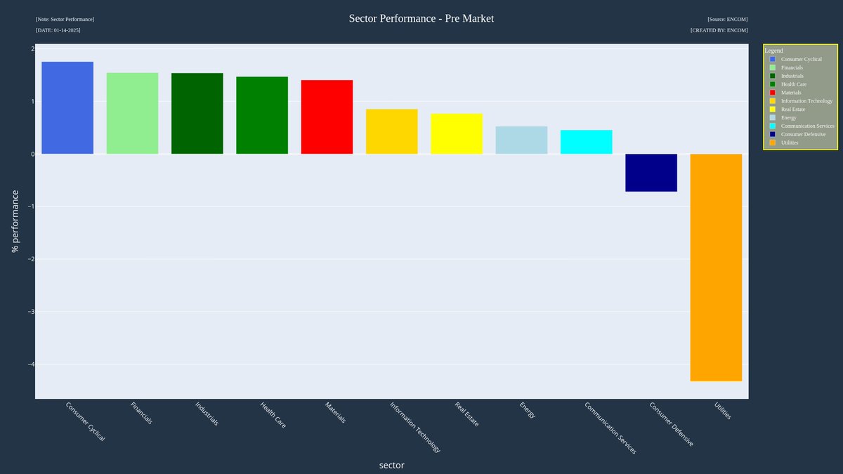 Encom_Research's tweet photo. Sector Performance - Pre Market
#Data #Stocks #economy #USA #ConsumerCyclical #Financials #Industrials #HealthCare #Materials #InformationTechnology #RealEstate #Energy #CommunicationServices #ConsumerDefensive #Utilities https://t.co/gaEFp4TKr1