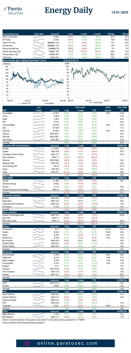 ParetoSec's tweet image. #Energy Daily🛢️♻️

- #NCS / #rigs: Equinor $EQNR issues rig tender for midwater unit

- #Offshorewind: Incoming suspension of US offshore wind farms?

- #CSOV / #SOV: Vattenfall signs 2+1 SOV contract with French vessel provider

Our daily research and news summary for the energy